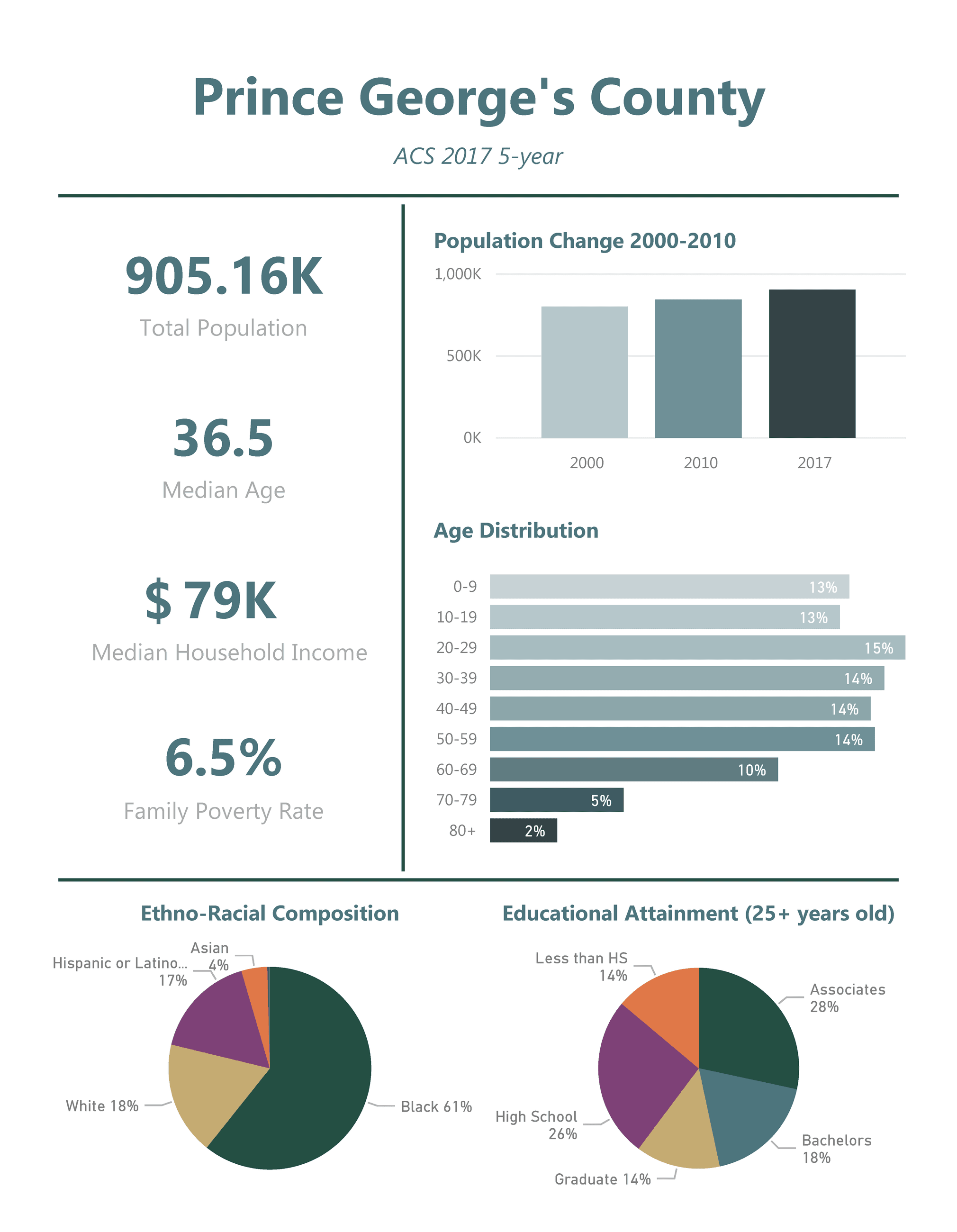 Prince Georges County Profile ACS 2017 5-year